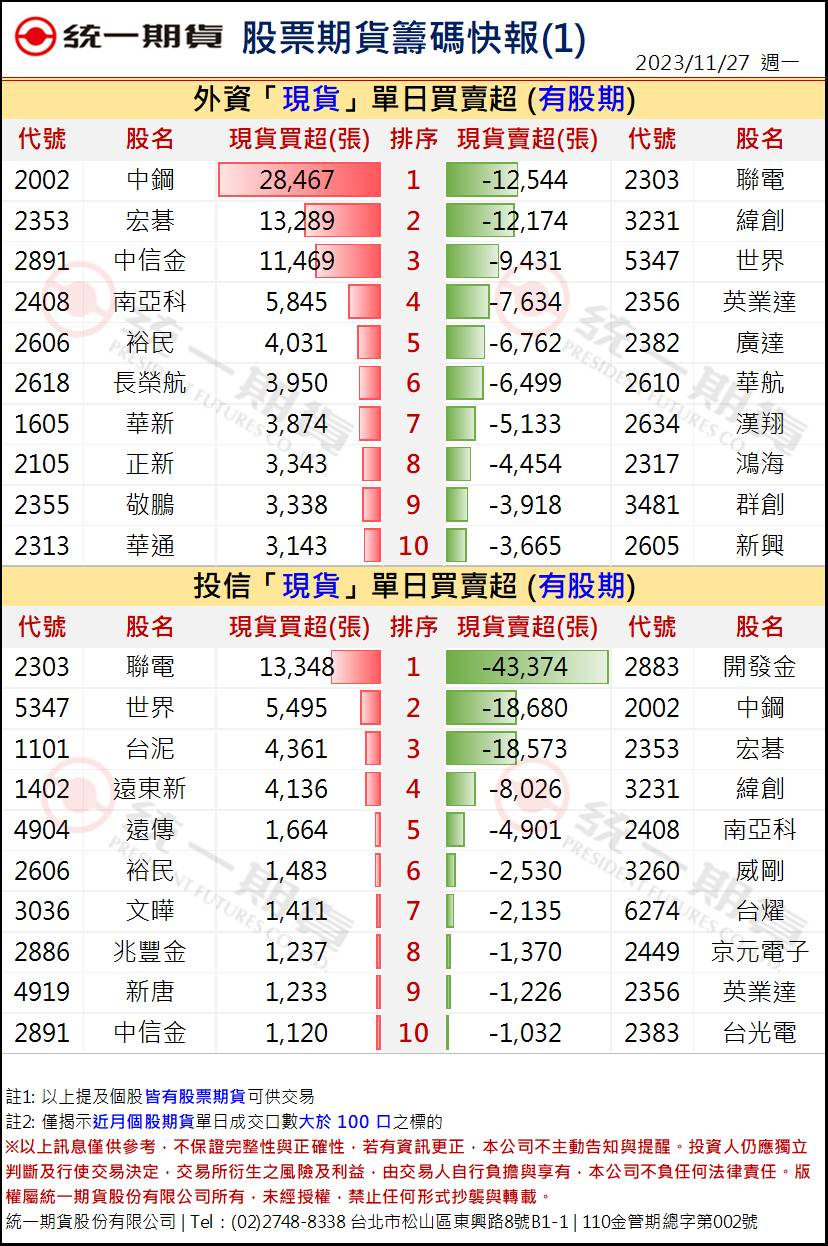 股票期貨盤後籌碼1