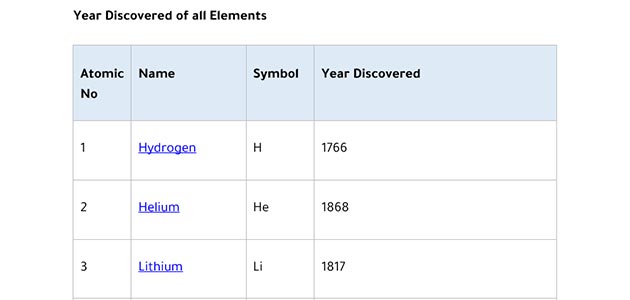 Year Discovered of all Elements 118
