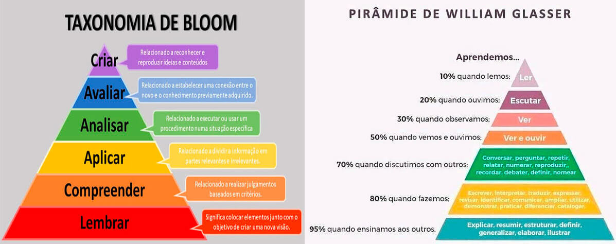 infograficos-aprendizado-taxonomia-bloom-e-piramide--willian-glasser