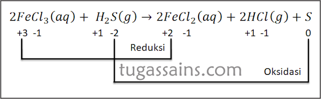 Contoh Konsep Kenaikan dan Penurunan Bilangan Oksidasi Reaksi Redoks