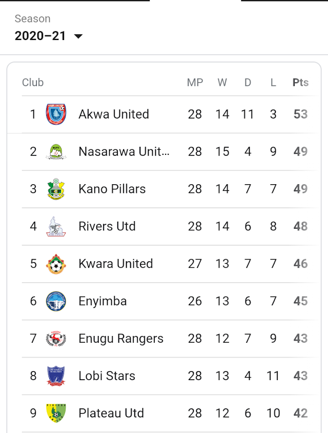 NPFL Updated Log after Matchday 28