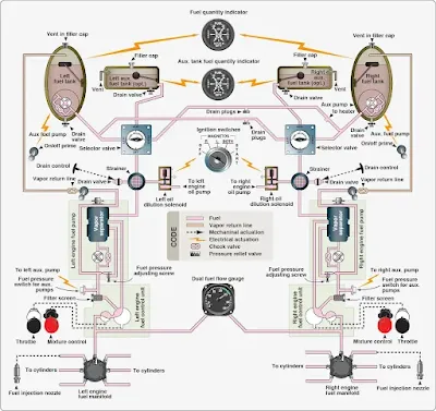 Multi engine Reciprocating Aircraft Fuel Systems