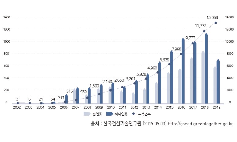 ​연도별 녹색건축 인증현황