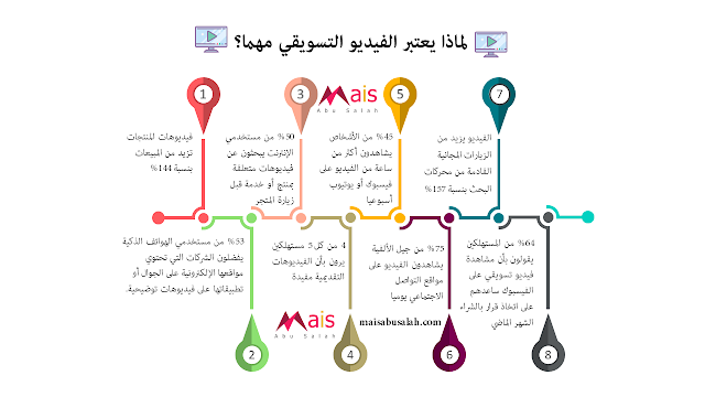 إحصائيات الفيديو التسويقي #انفوجرافيك