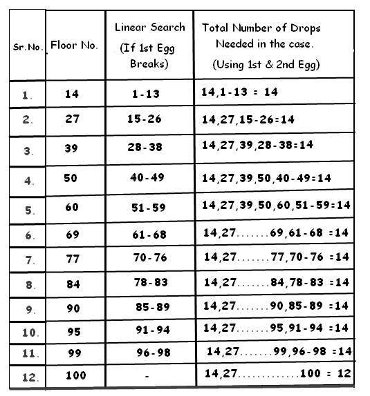 Finding The Dropping Height For Egg Breakdown