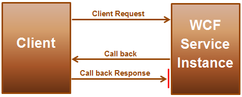 Reentrant concurrency mode in WCF