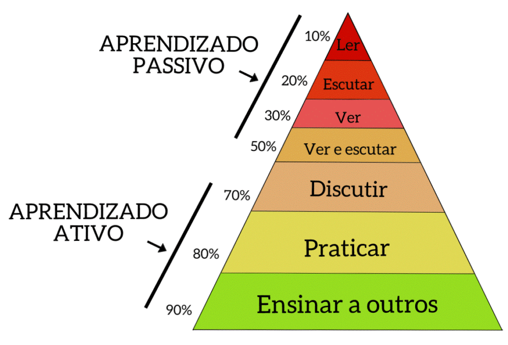 Pirâmide de Aprendizagem