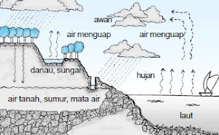 Proses Terjadinya Hujan