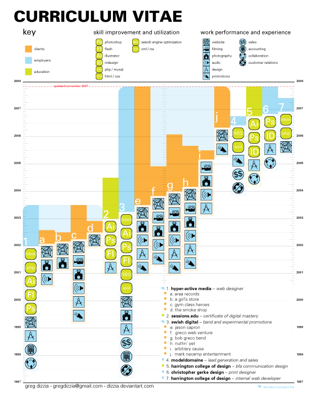 ejemplos de curriculum. El Curriculum Vitae