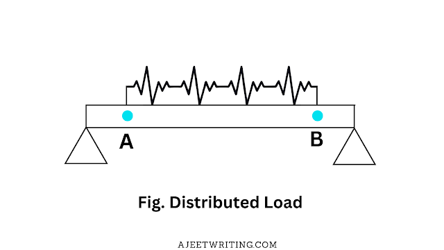 Distributed load