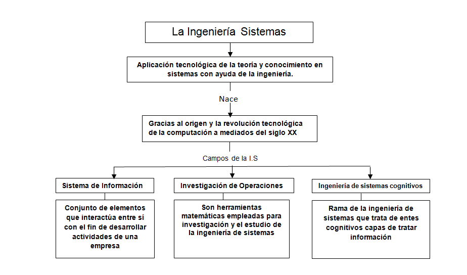 Introduccion A La Ingenieria Sistema Ingenieria De Sistemas