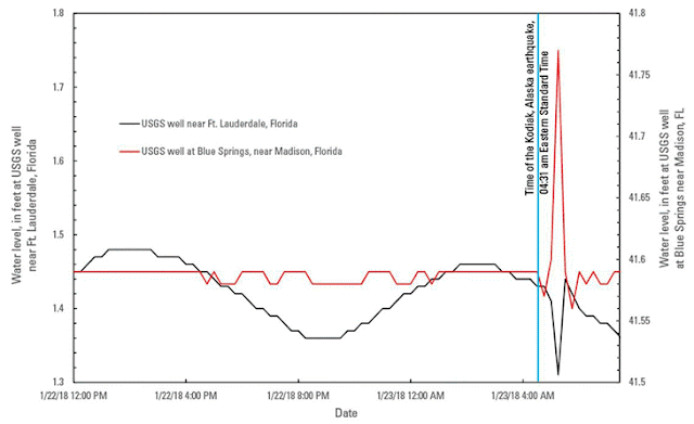 Earthquake in Alaska caused fluctuations in groundwater level in Florida (1)