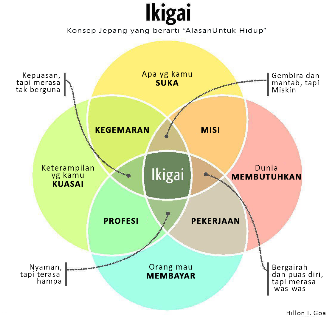 Sumber Ilmu: Konsep IKIGAI : Untuk Apa Kita Hidup?