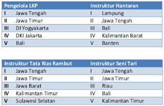 Juara Lomba Apresiasi PTKPAUDNI Berprestasi tahun  HASIL PERINGKAT LOMBA APRESIASI PTKPAUDNI BERPRESTASI 2013