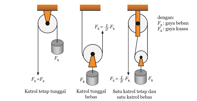 Gambar Beberapa Jenis Katrol