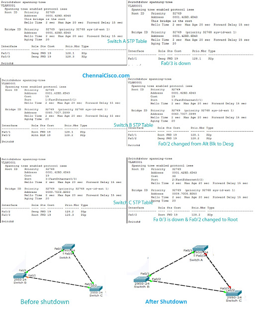 How Spanning Tree Protocol (STP) works in Packet Tracer Topology 