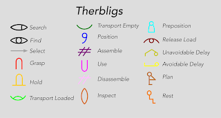 Os movimentos elementares Therbligs de Gilbreth