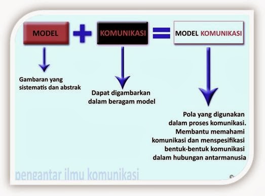 Pengertian dan Fungsi Model  Contoh Contoh Proposal