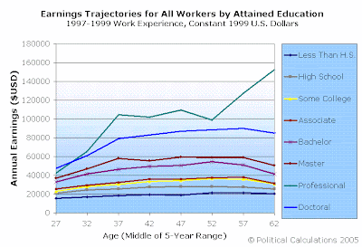 Average Lifetime Earnings Trajectories for All U.S. Workers, 1999 U.S. Dollars