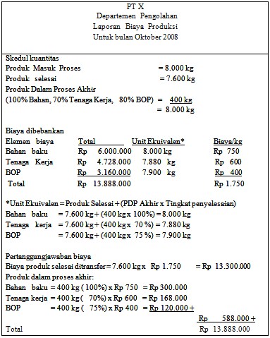 Pengertian Harga Pokok Produksi Definisi Tujuan Metode 