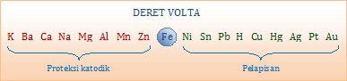 memmanfaatkan deret volta untuk mencegah korosi
