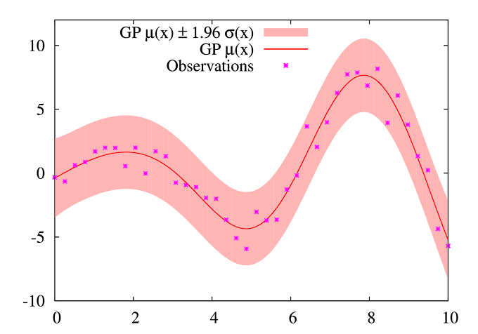 [머신러닝/딥러닝] 11-2. Gaussian Process Regression