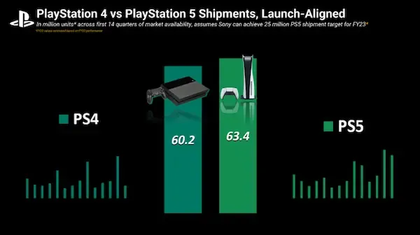 رئيس بلايستيشن يتوقع مبيعات قياسية لجهاز PS5 في المرحلة المقبلة و يكشف عن رقم مثير