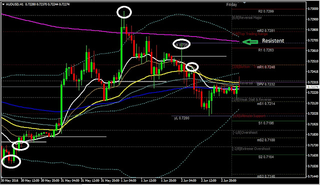 Daily Analysis AUDUSD June 01, 2016