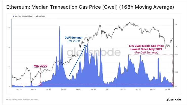 медианная цена газа за транзакцию (168 часовая скользящая средняя)