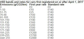 1 April 2017 new car tax rules Vehicle tax rates