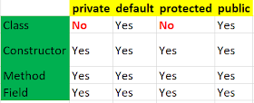 Java Access Modifiers Levels