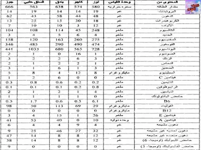 جدول بالعناصر الغذائية في 100غم من المكسرات