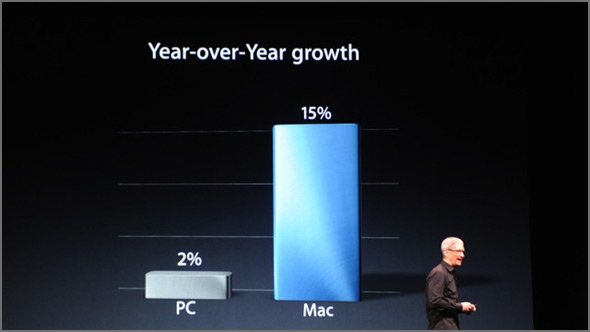 Apple growth