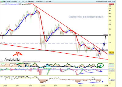 Arcelormittal 2013 analisis tencico