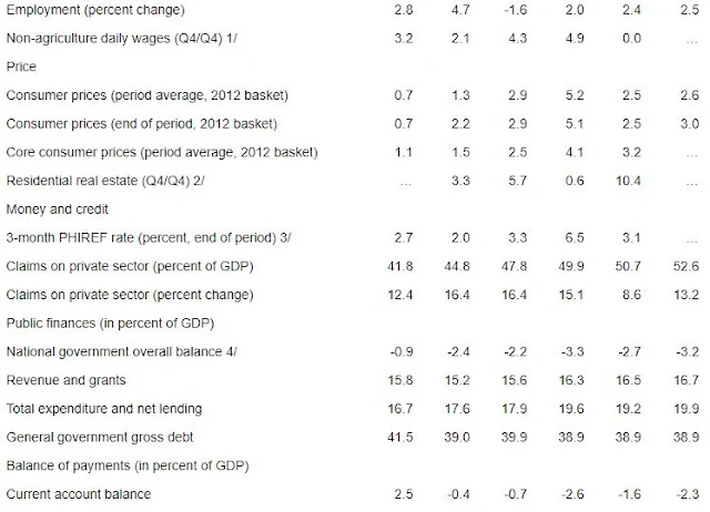 Philippines: Selected Economic Indicators, 2015–2020