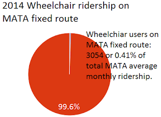 Pie chart showing 99.6% of MATA ridership do not use wheelchairs