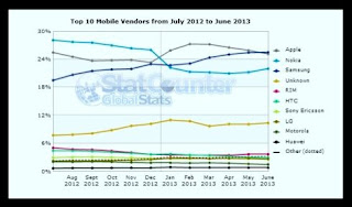 Samsung recently surpasses Apple and Nokia in terms of worldwide mobile internet usage market share, as reported by StatCounter.