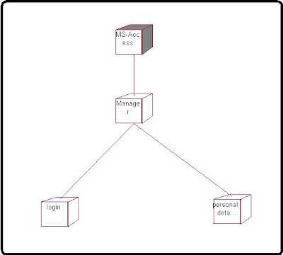 Deployment Diagram Payroll Application Processing Management System 