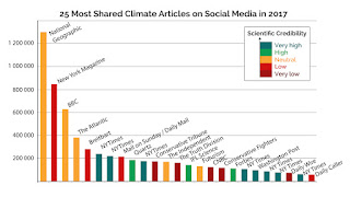 25 Most Shared Climate Articles on Social Media in 2017 (Credit: Climate Feedback) Click to Enlarge.