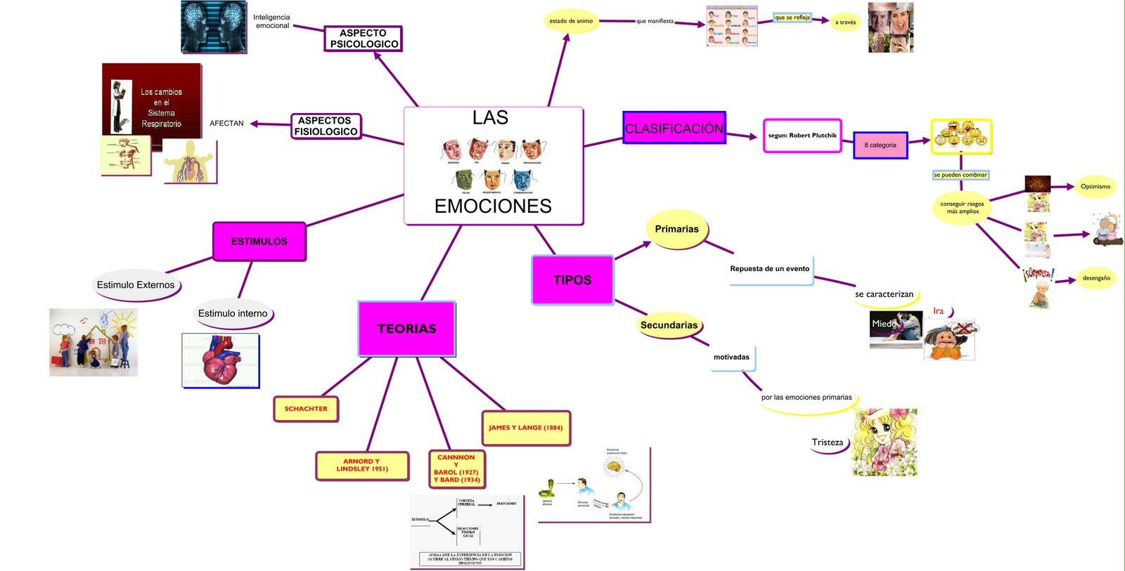 ENRRIQUE RODRIQUEZ MAPA MENTAL DE LAS EMOCIONES