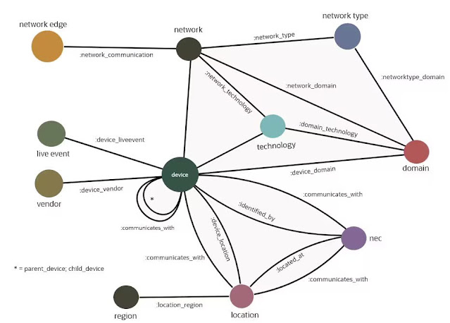 Powering Network Topology Planning and Administration with Oracle Graph