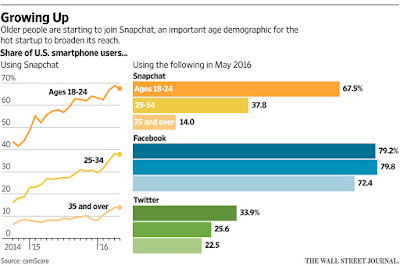 " the demographics and metrics of snapchat"