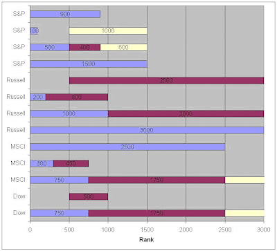 Major family of indexes for the US domestic market