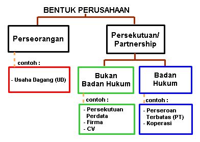 Memilih Bentuk Perusahaan Galeri Pustaka