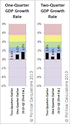 1Q and 2Q GDP Growth Rate Temperature Gauges, 2013-Q2 First Estimate