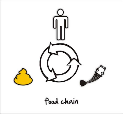 human food chain diagram. human food chain diagram.