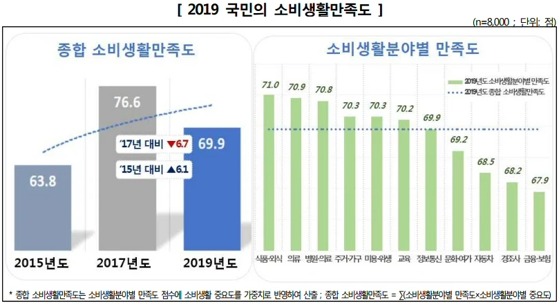 한국소비자원, 2019 한국의 소비생활지표 조사결과 발표