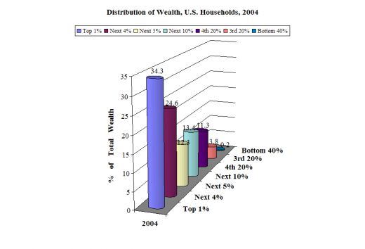 Distribution Of Wealth. Robert Scheer on Mr. Obama#39;s