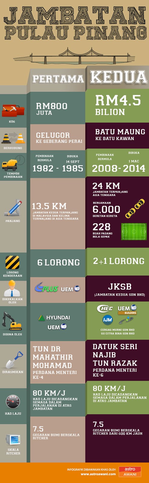Infografik menarik tentang Jambatan Ke-2 Pulau Pinang