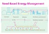 Need Based Energy Management